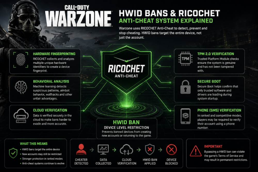 warzone hwid ban ricochet anti cheat system tpm secure boot sms verification explained