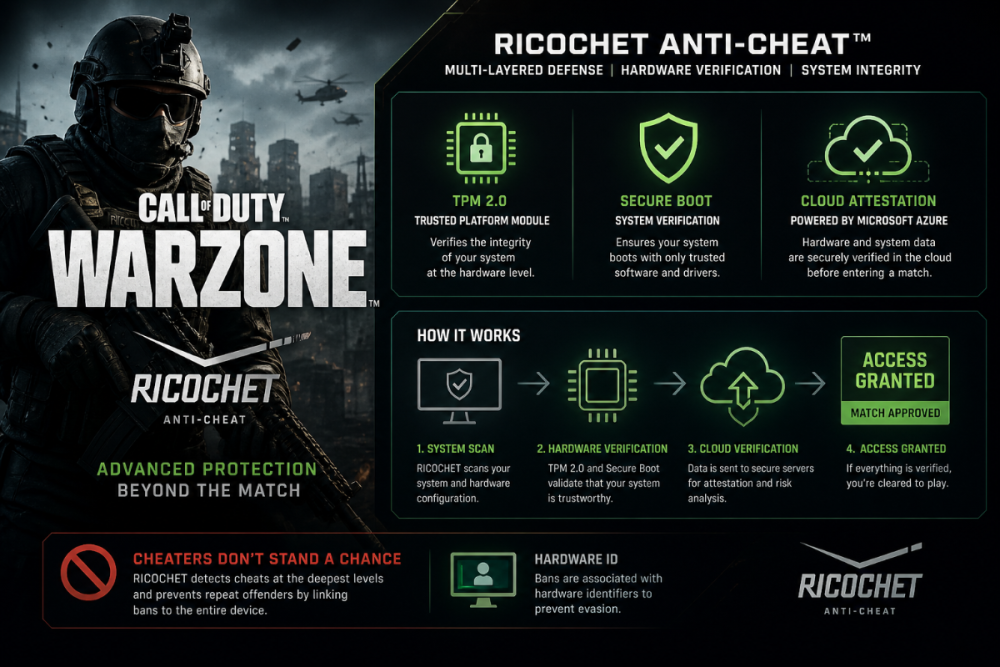 warzone ricochet anti cheat system hwid ban tpm secure boot explained