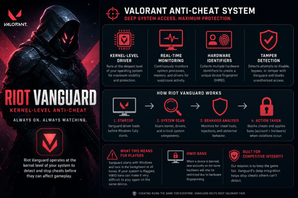 valorant vanguard anti cheat hwid ban kernel level detection system explained