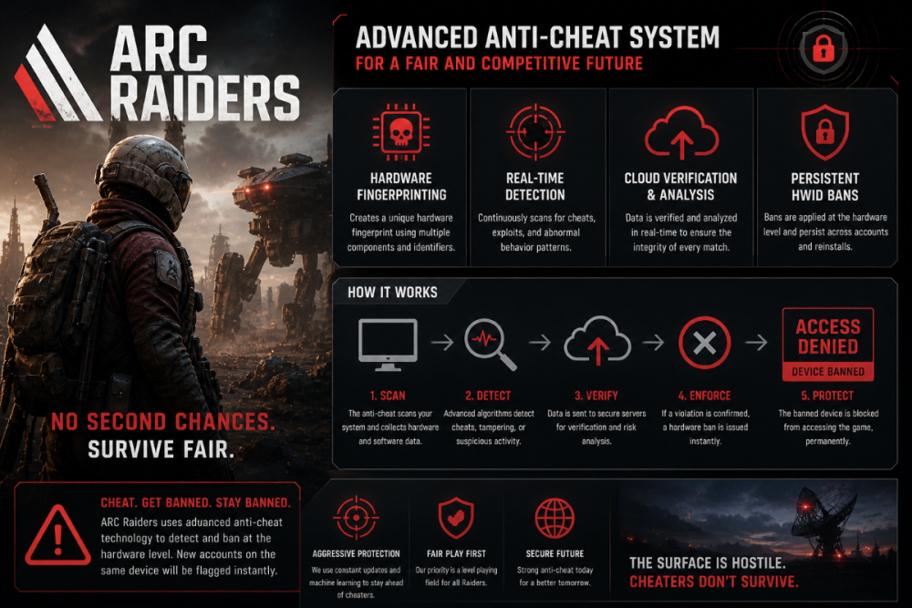 arc raiders anti cheat system hwid ban hardware tracking explained