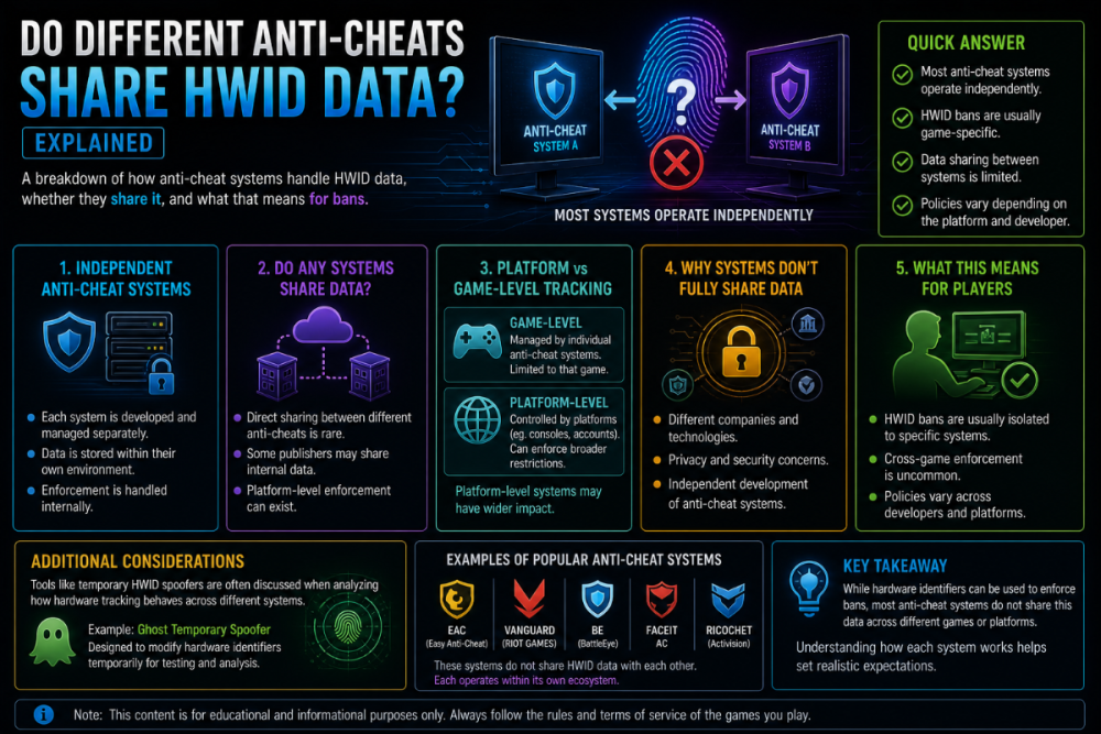 do anti cheats share hwid data cross game hardware tracking explained