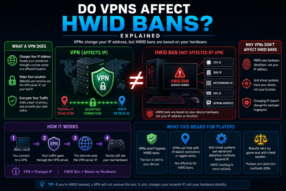 do vpns affect hwid bans ip vs hardware tracking anti cheat systems explained vpn does not bypass hwid ban