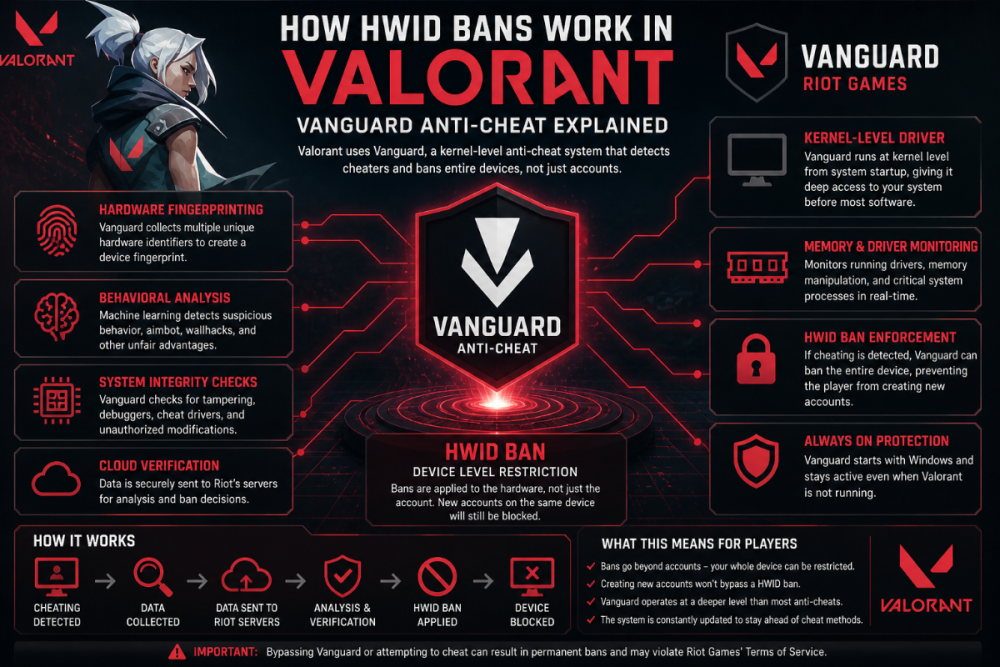 valorant hwid ban vanguard anti cheat kernel level hardware detection explained