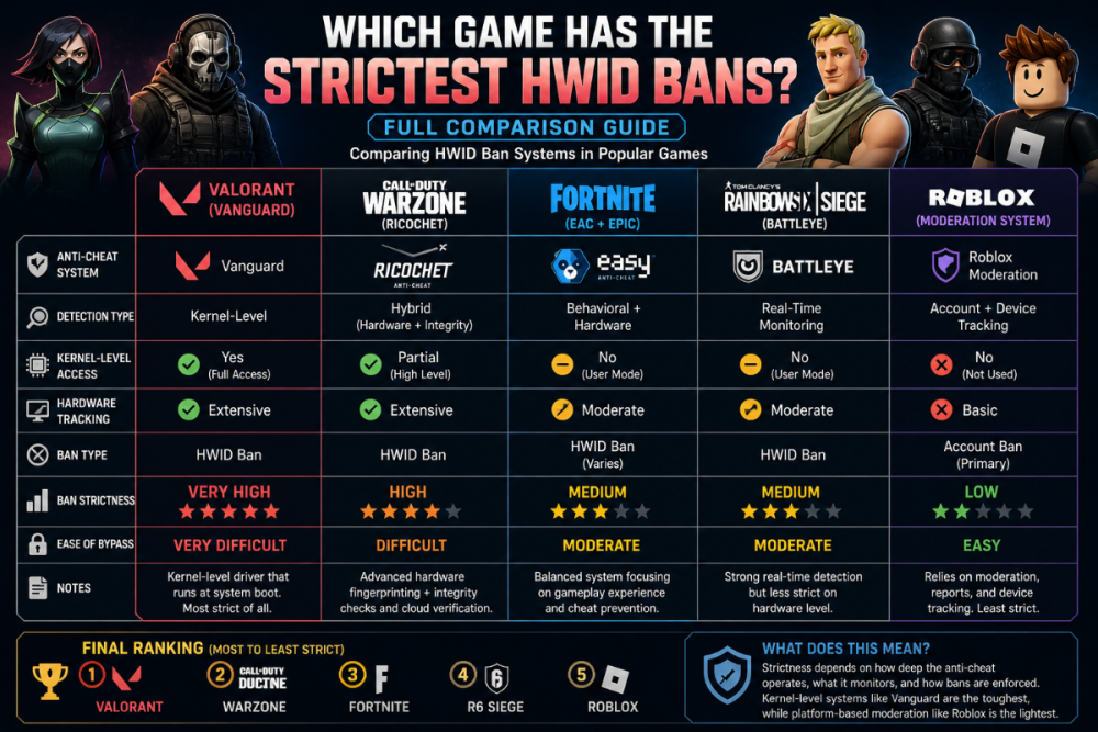 which game has the strictest hwid bans comparison valorant warzone fortnite siege roblox anti cheat ranking explained